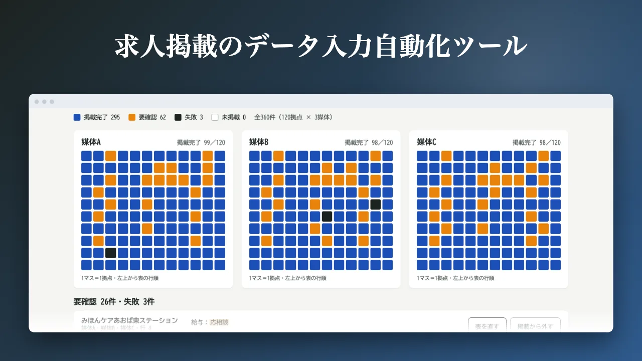 求人掲載のデータ入力自動化ツールの画面。媒体A・B・Cの3つの求人サイトごとに、120拠点の掲載の状態(掲載完了・要確認・失敗)を色の升目で並べた一覧