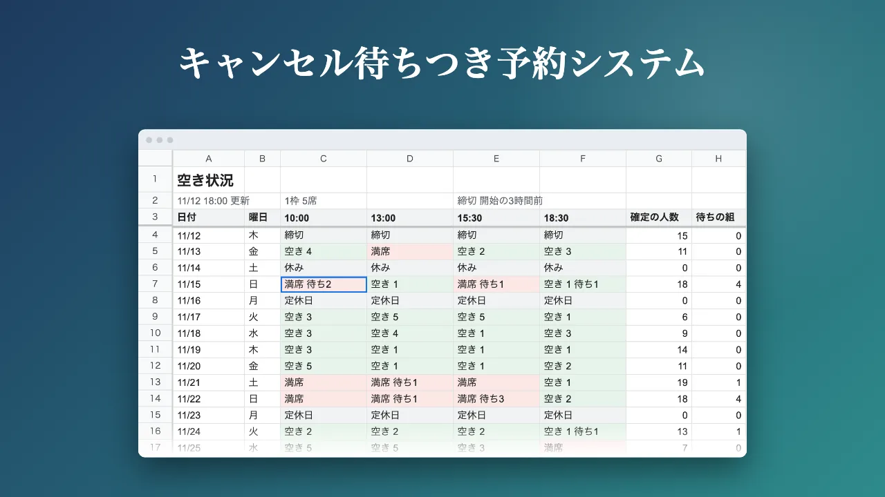 キャンセル待ちつき予約システムの画面。スプレッドシートの予約表に、日付と時間ごとの空きの数・満席・キャンセル待ちの数が並ぶ