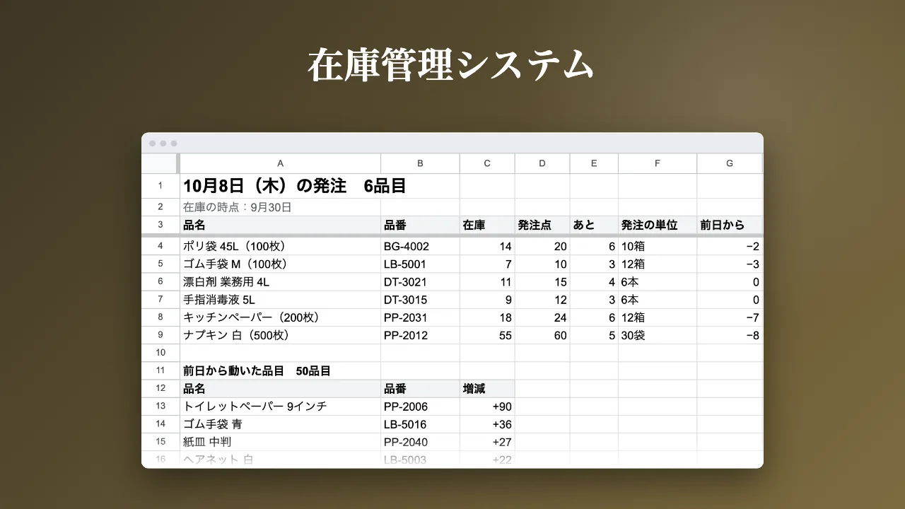 在庫管理システムの画面。スプレッドシートに、発注する品目の表と、前日から動いた品目の表が並ぶ