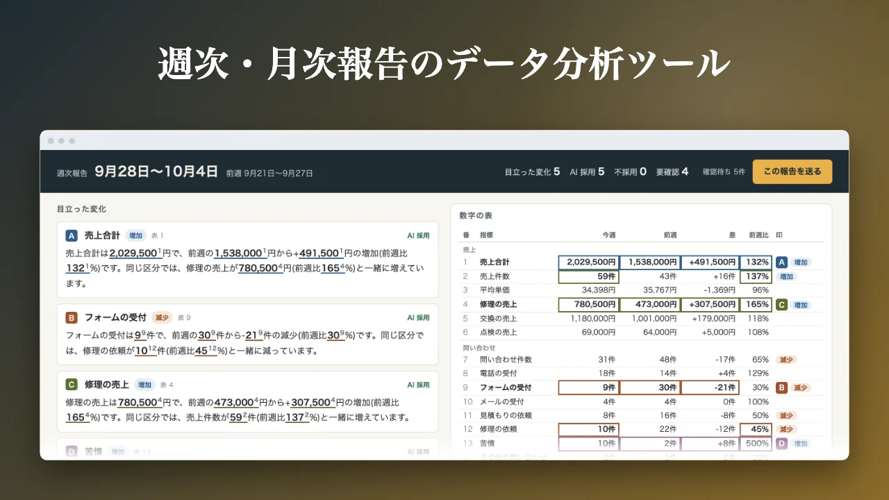 週次・月次報告のデータ分析ツールの画面。週次の報告として、売上や問い合わせの目立った変化の文と、数字の表が並ぶ