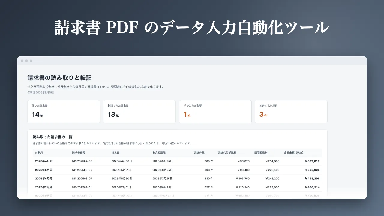 請求書 PDF のデータ入力自動化ツールの画面。届いた請求書14枚・入力できた13枚などの数と、読み取った請求書の一覧の表